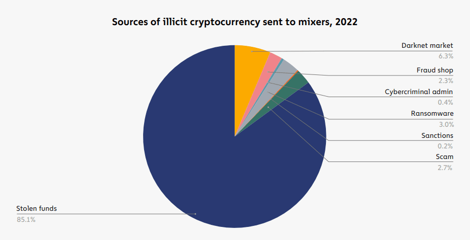Частка відмитих через міксери криптоактивів, що були викрадені хакерами, становить понад 85%