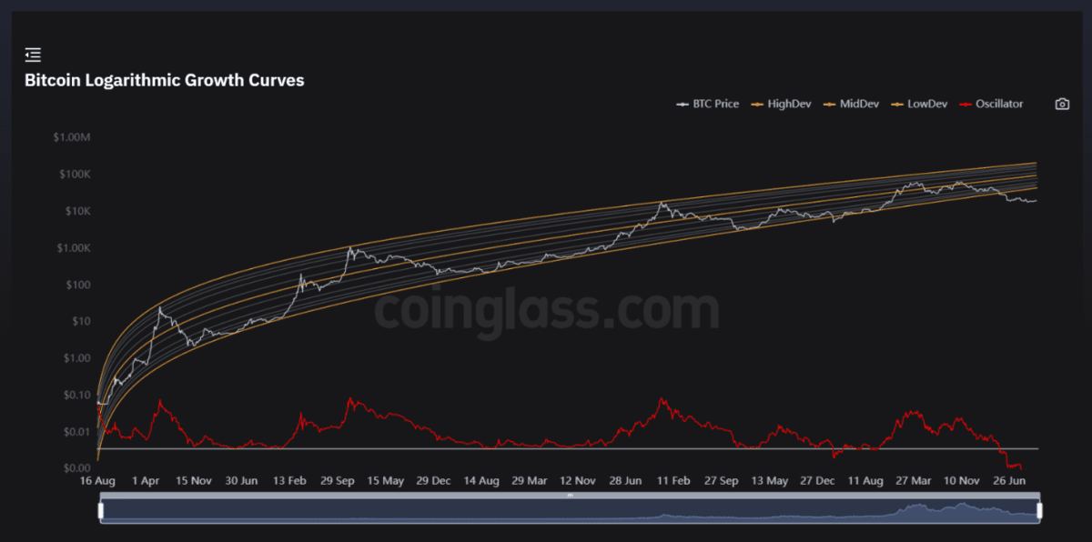 Логарифмічна крива зростання BTC (Coinglass)