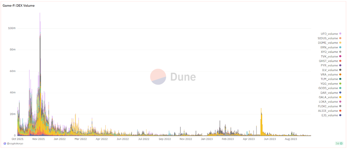 Average Trading Volume of GameFI Tokens on Decentralized Exchanges (dune.com)