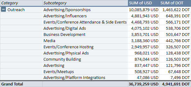 Polkadot’s Expenditure on Outreach. Source: polkadot.network