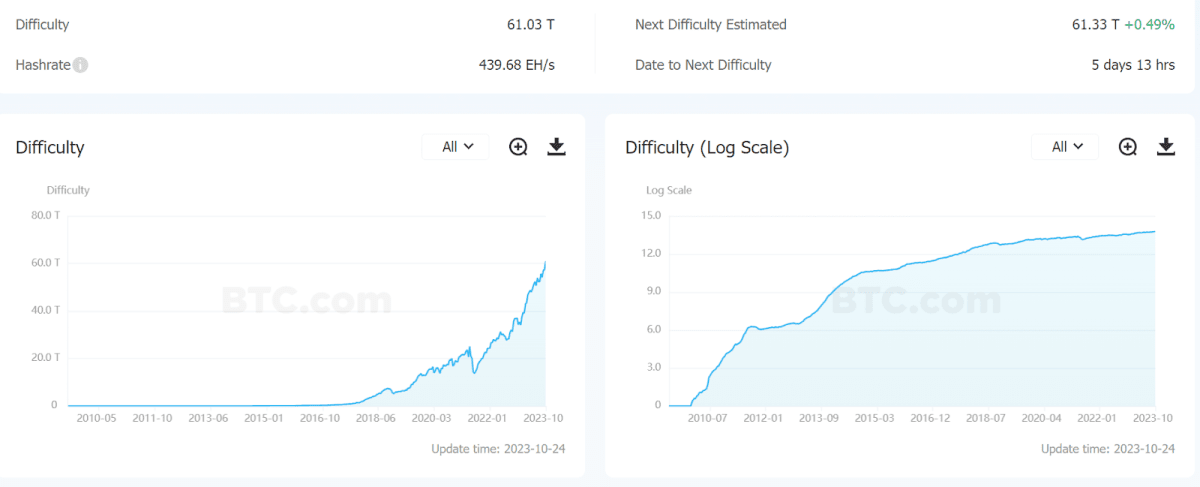Складність майнінгу BTC. Джерело: btc.com