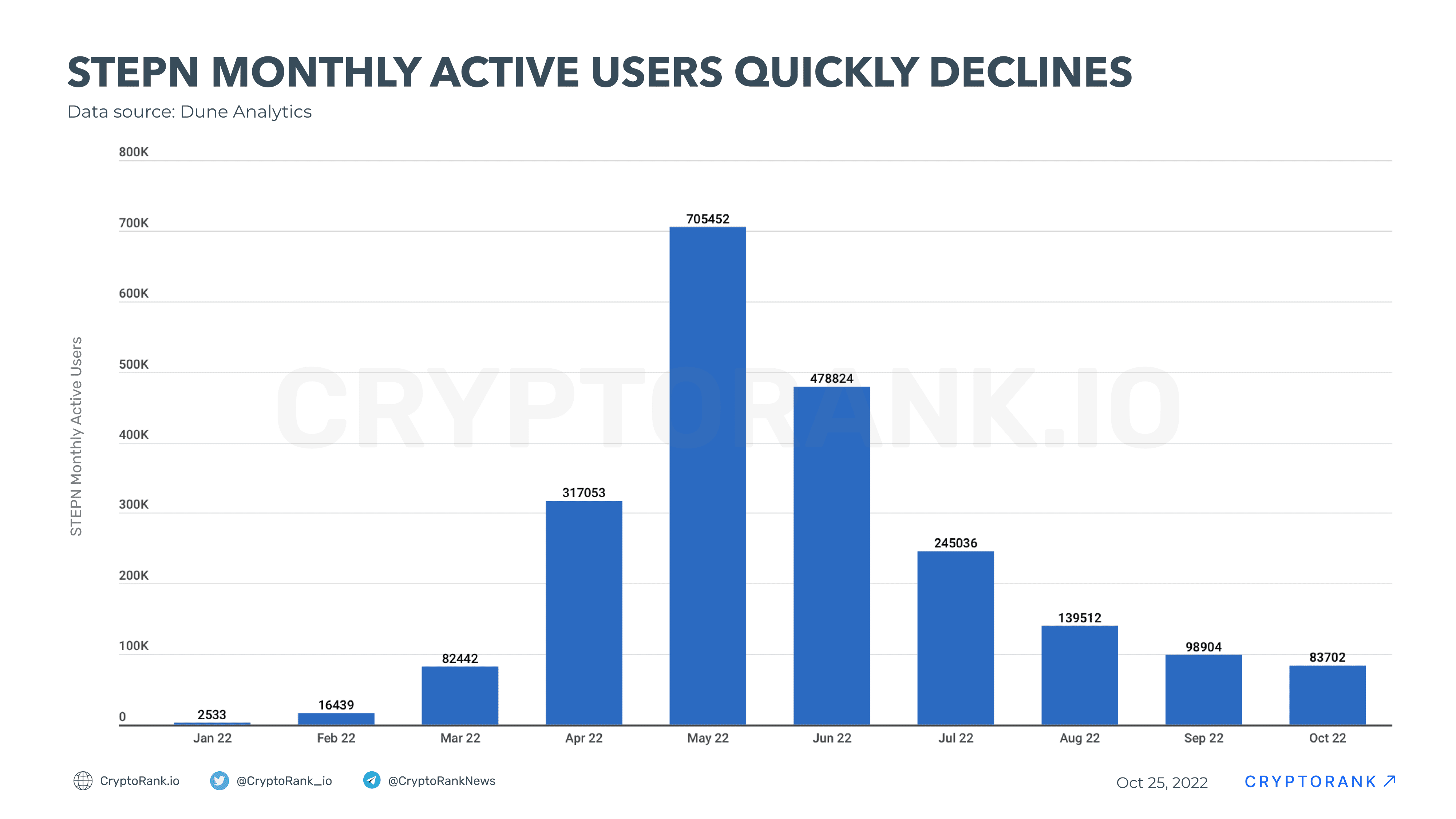 Monthly Active Users of STEPN. Source: cryptorank.io