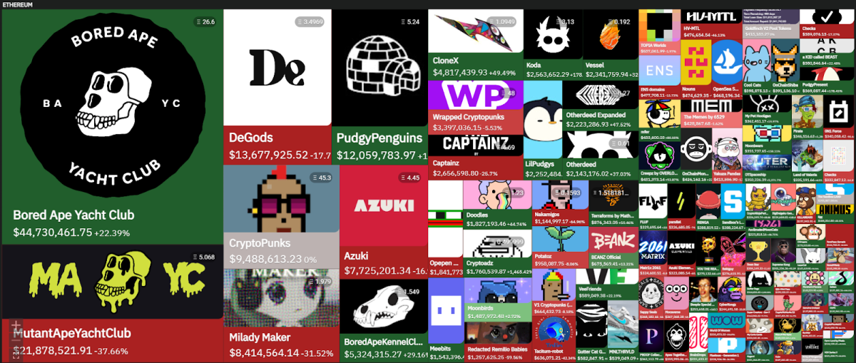 Уникальные NFT продолжают торговаться | Источник: Coin360.com 
