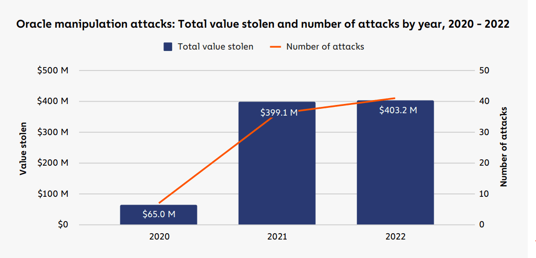 Маніпулятивні атаки на оракулів – відносно новий «хліб» шахраїв