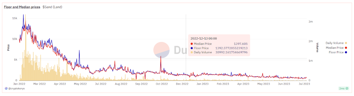 Price Trend for Gaming Lands (LAND) in The Sandbox (dune.com)