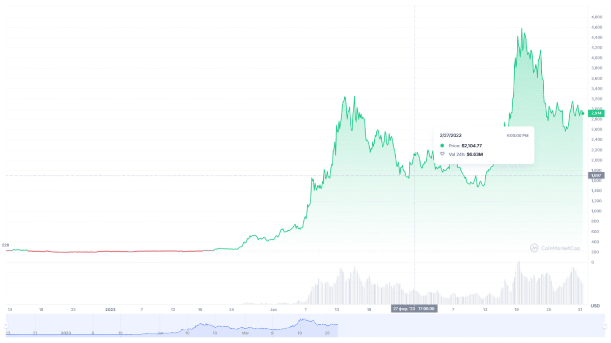 Price dynamics of the GRAIL token (CoinMarketCap):