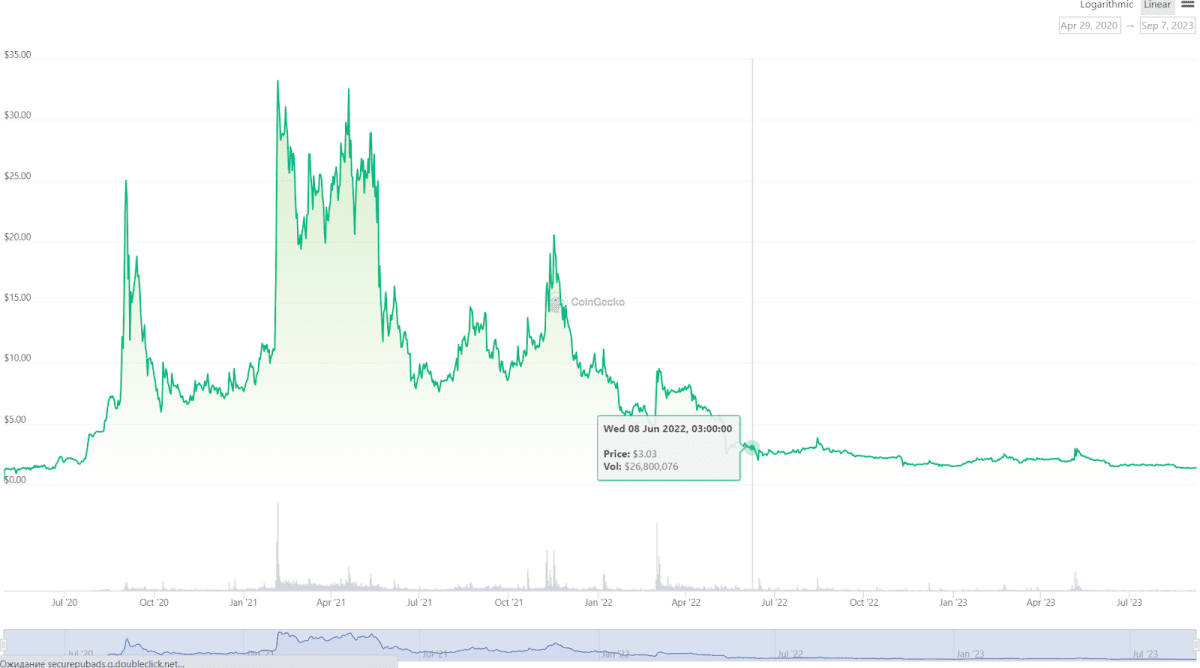 Historical Price Trends of UMA  Source: coingecko.com