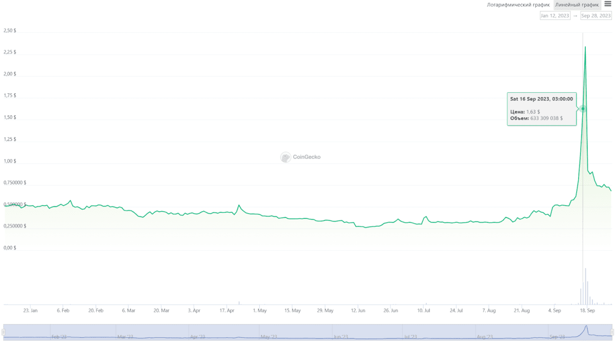 Динамика курса токена Hifi за весь период торгов. Источник: coingecko.com