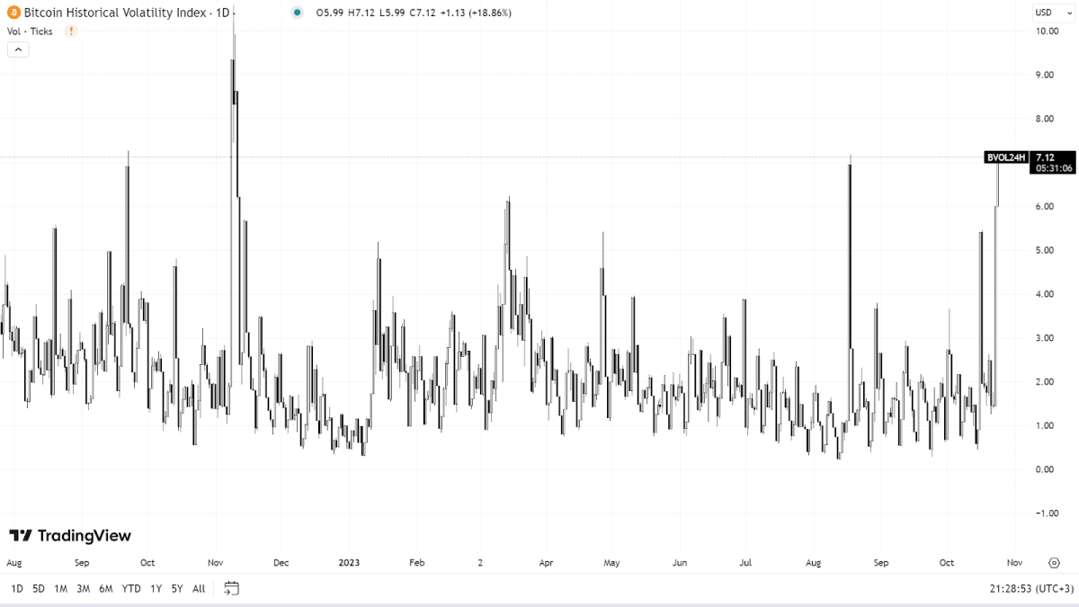 Індекс волатильності BTC. Джерело: tradingview.com