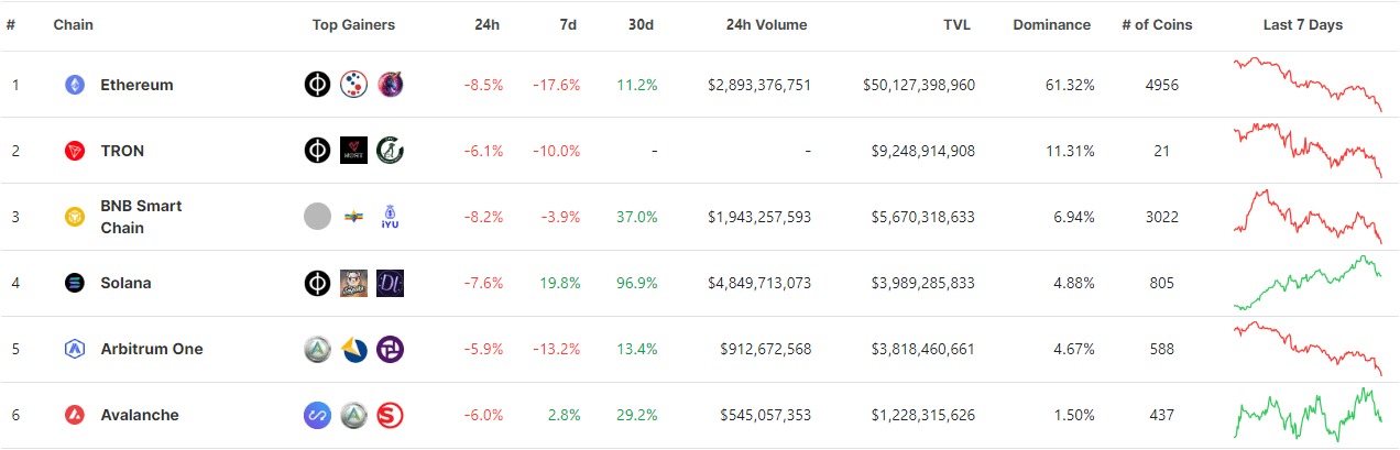 Top 6 Blockchains by TVL. Source: coingecko.com