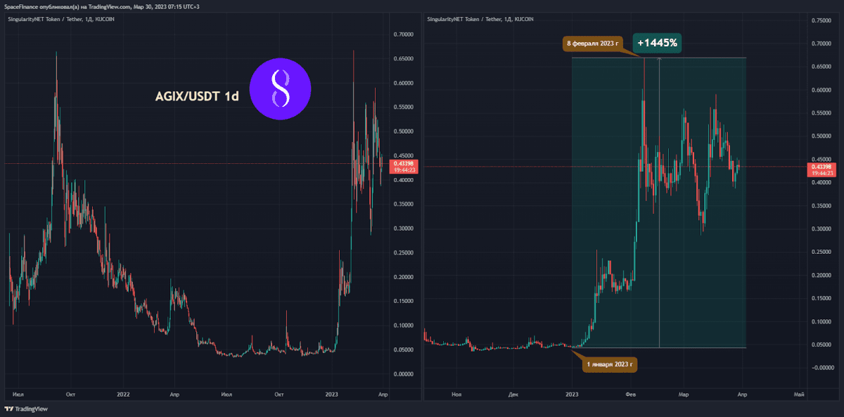 AGIX/USDT 1d chart. Source:TradingView
