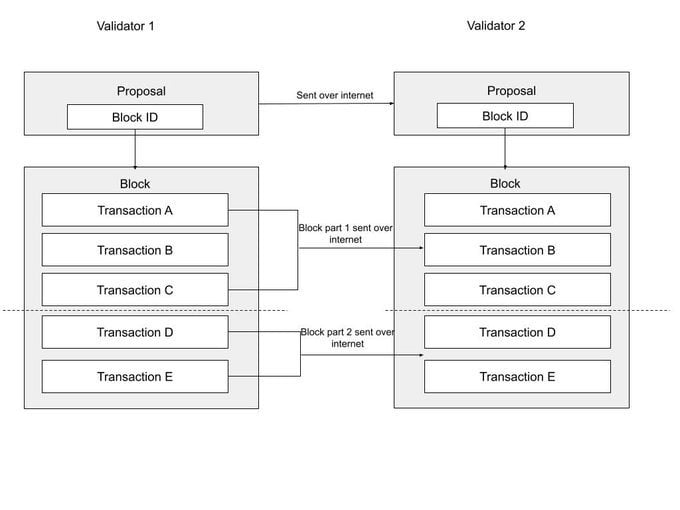 Proposing blocks without intelligent propagation. Source: twitter.com