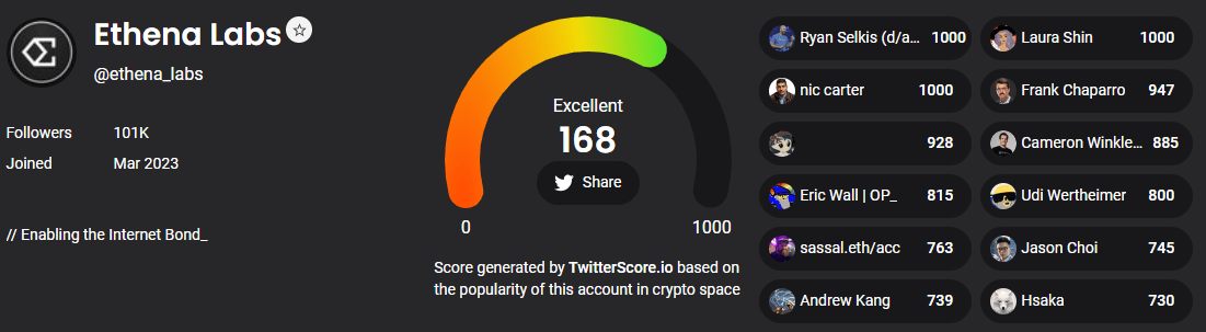 Ethena Labs X Account Score. Source: twitterscore.io