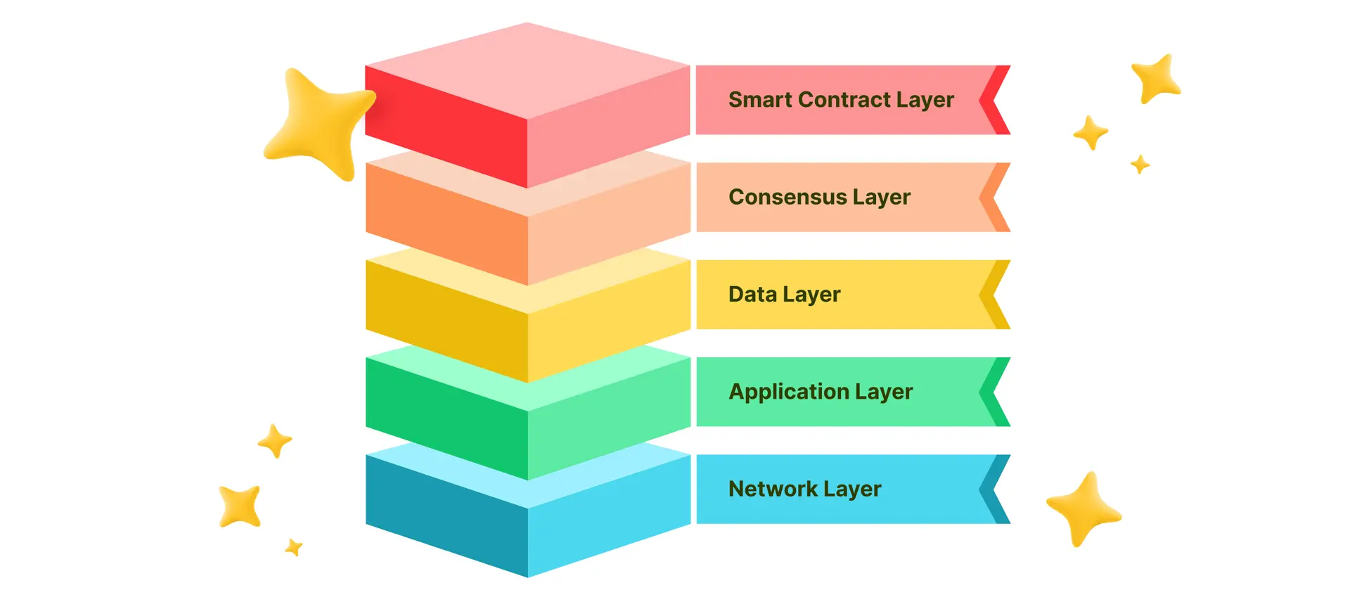 5 Layers of an Appchain. Source: simpleswap.io
