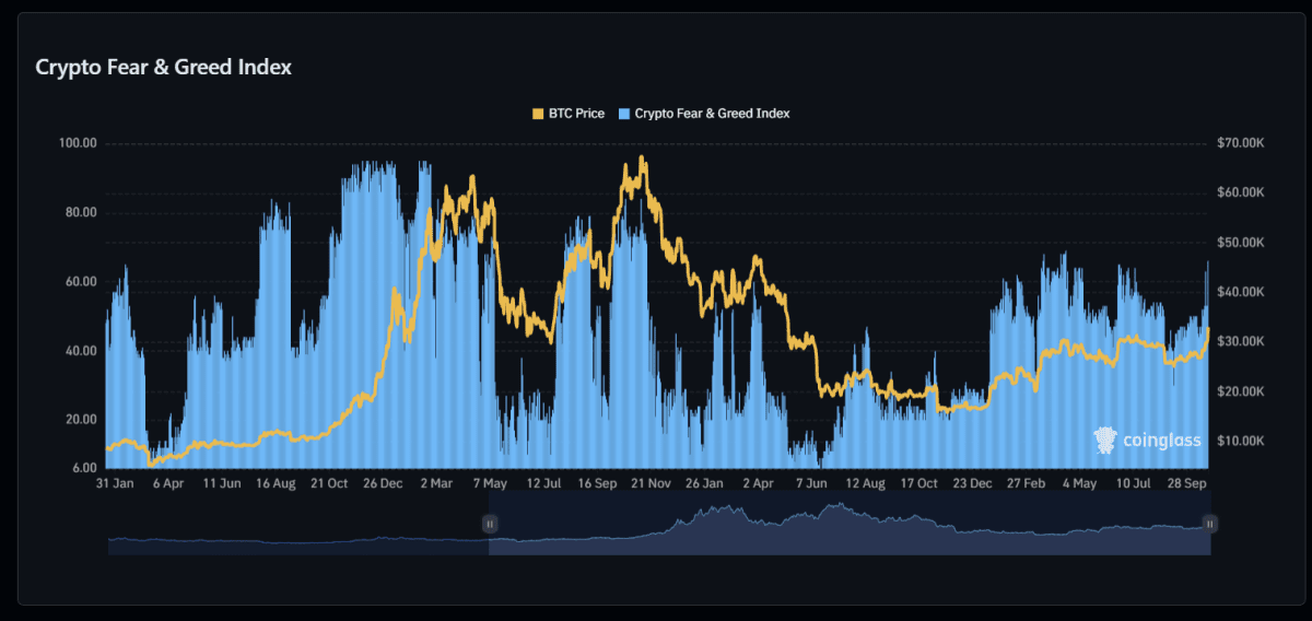 Кореляція індексу страху та жадібності з курсом BTC. Джерело: coinglass.com