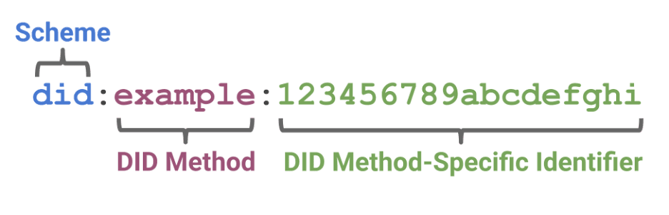 An example of a DID. Source — www.w3.org