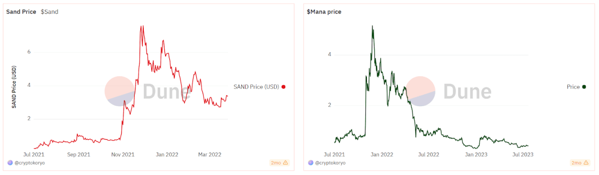 MANA and SAND Price Trends (dune.com)