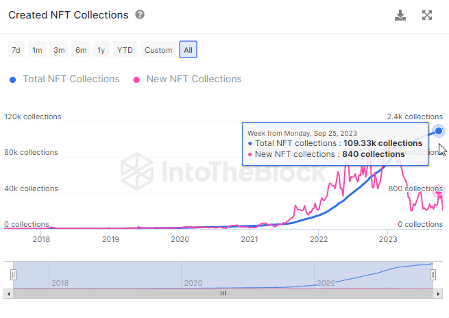 Статистика созданных за все время NFT-коллекций. | Источник: IntoTheBlock.com 