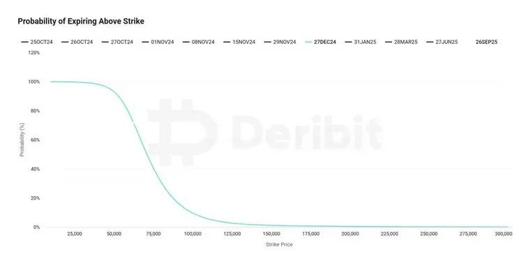 BTC options expiry probabilities for different price levels through the end of 2024. Source: coindesk.com