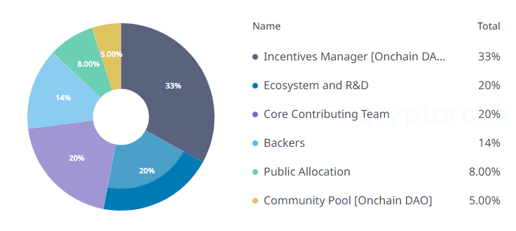 Розподіл DYM. Джерело: cryptorank.io