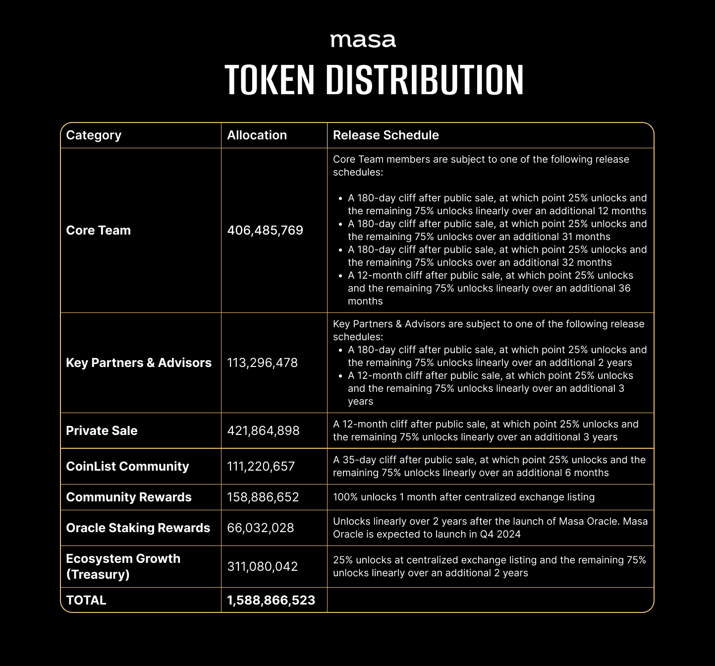 MASA Tokenomics. Source: coinlist.co