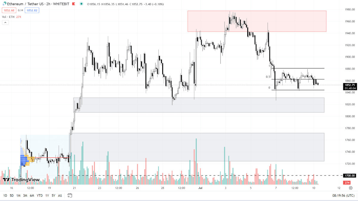 ETH chart on the H2 timeframe