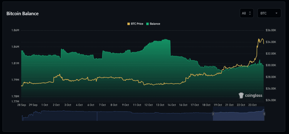 Баланс BTC на централізованих біржах. Джерело: coinglass.com