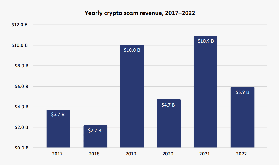Втрати від шахрайських проєктів у 2017–2022 роках