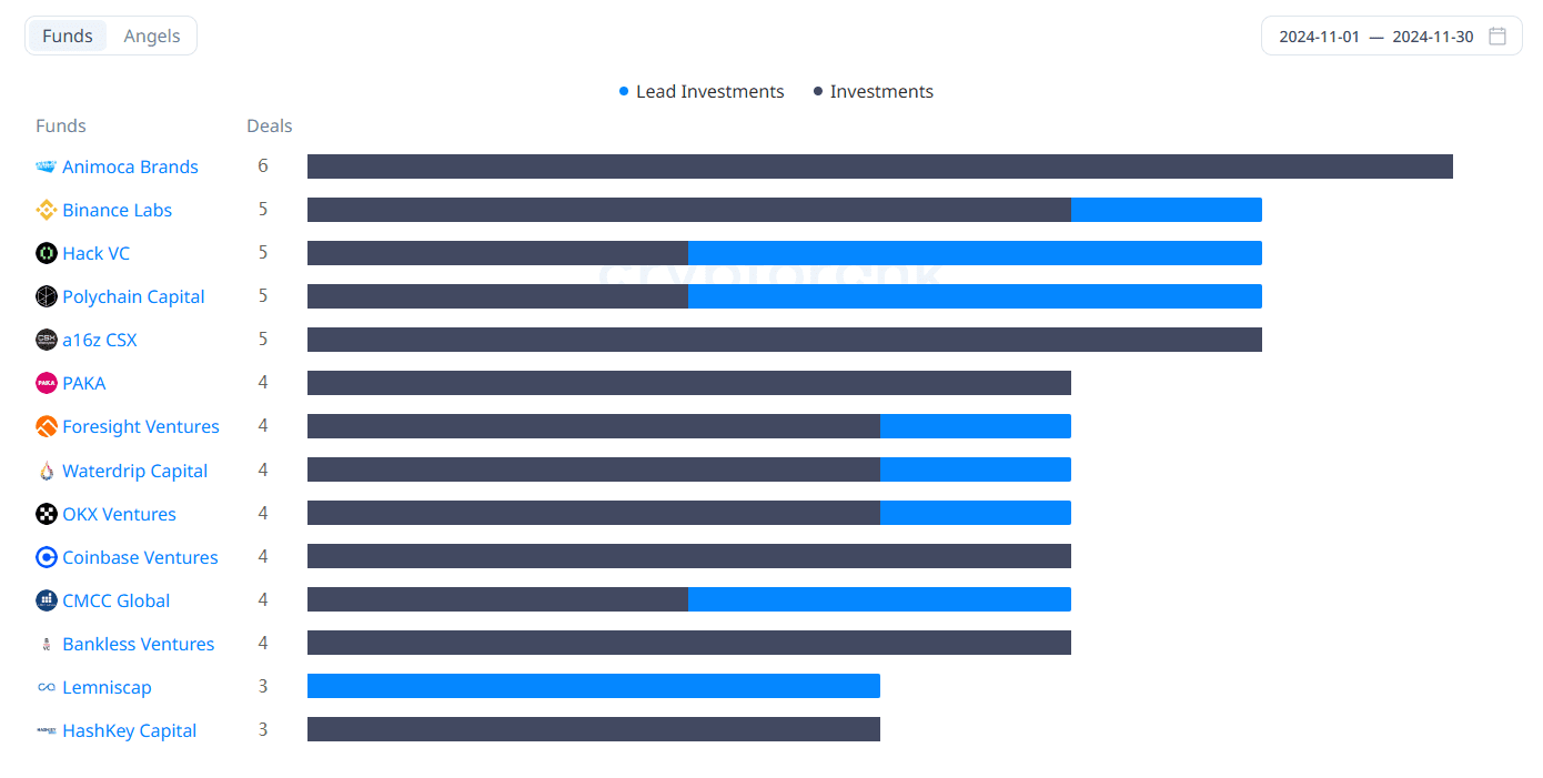Most active funds in November by number of funding rounds. Source: cryptorank.io