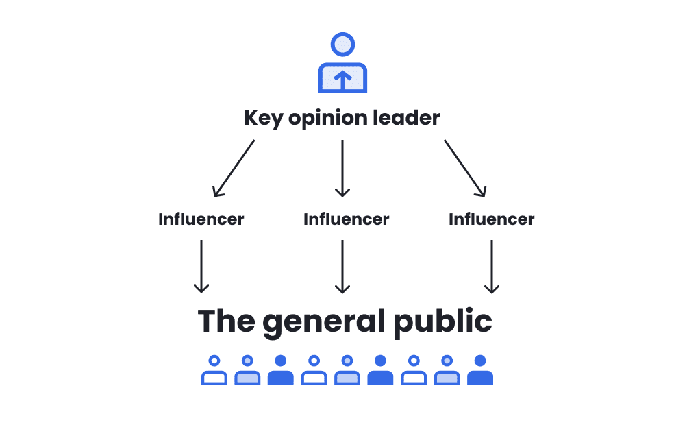 Messaging Flow from KOLs to the Audience. Source: activecampaign.com