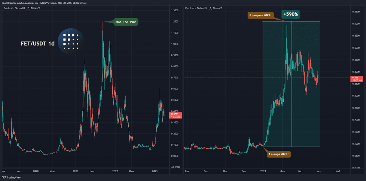 FET/USDT 1d chart. Source:TradingView