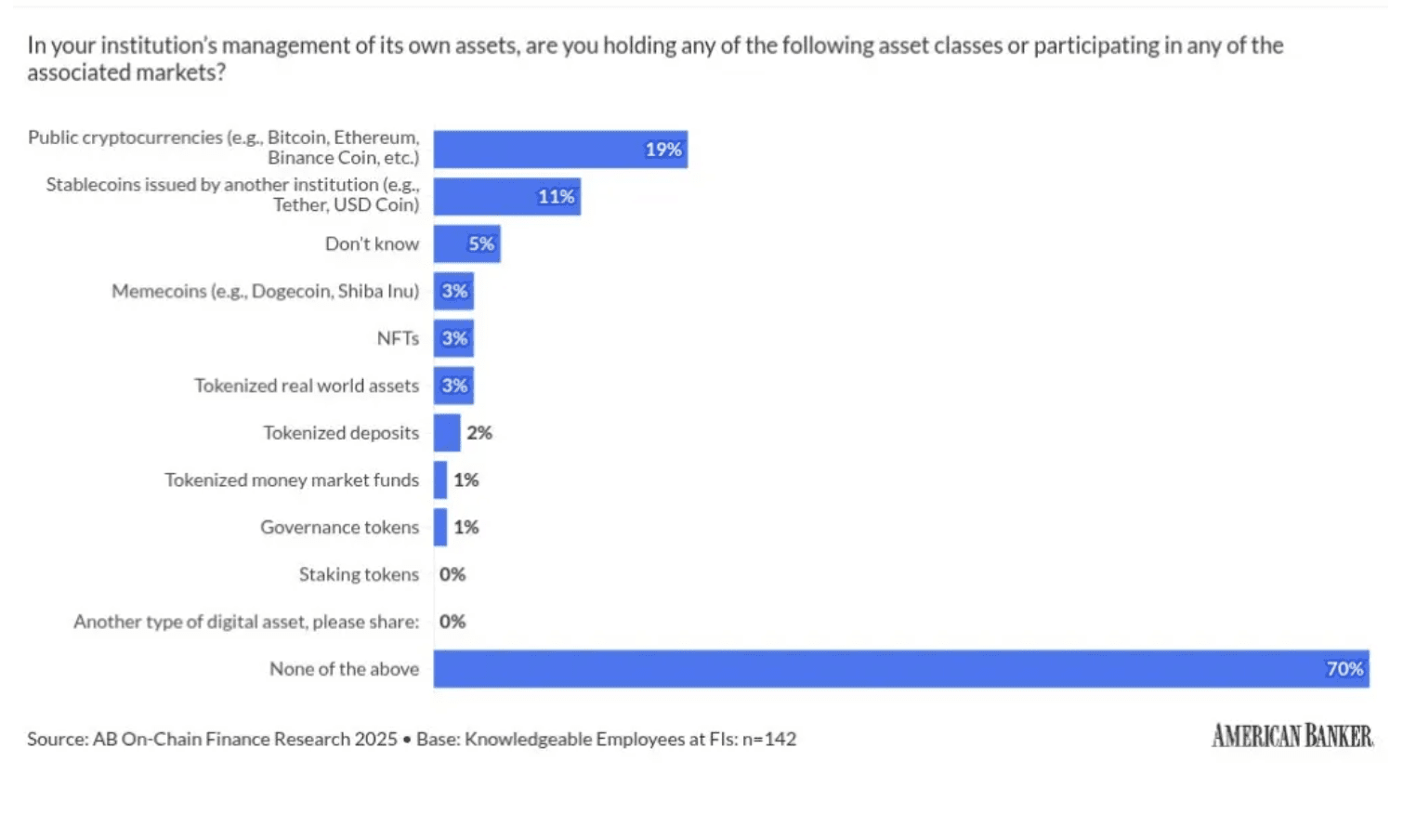 Результаты опроса о криптоактивах на балансах банков. Источник: americanbanker.com