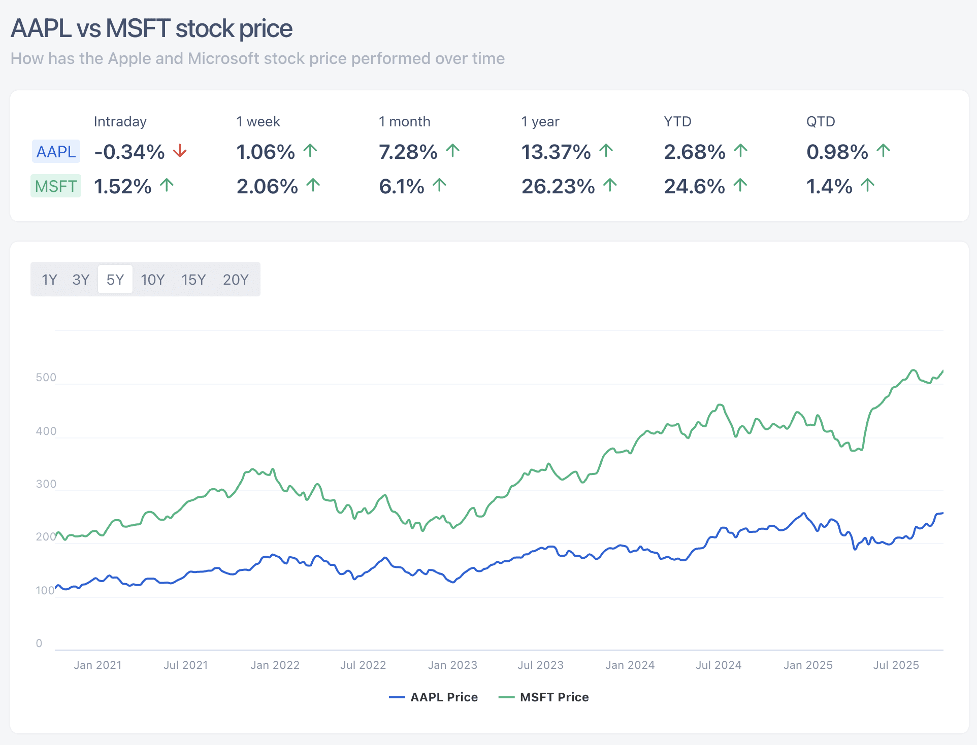 Сравнительный график стоимости акций AAPL (Apple)* и MSFT (Microsoft). Источник: FullRatio.com