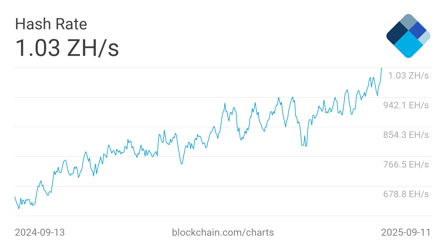 Bitcoin hashrate reaches record 1.12 billion TH/s | GNcrypto News