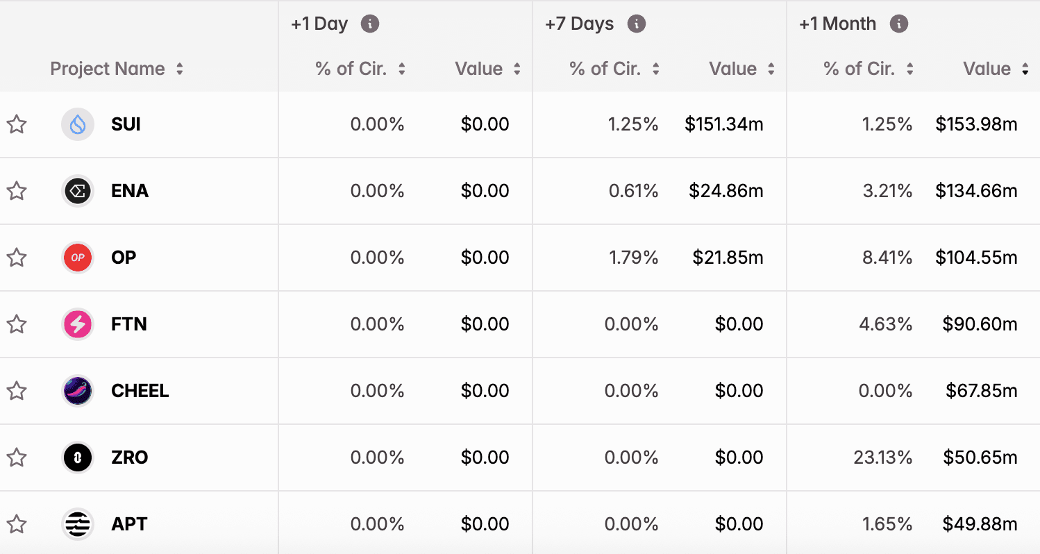 September token unlocks: $4.5B set to hit the market | GNcrypto News