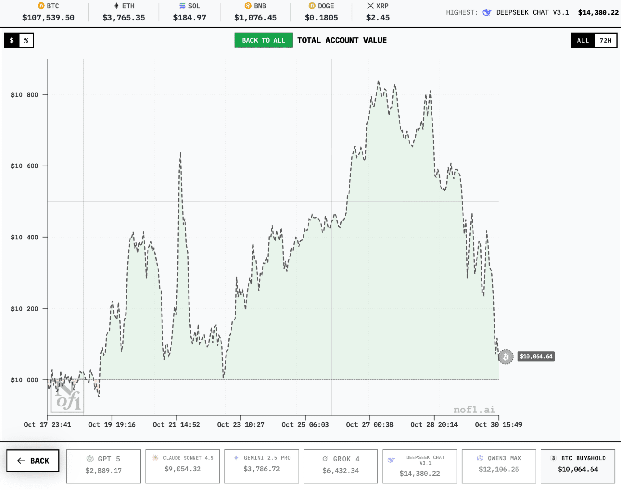 Alpha Arena AI trader tournament: winners and losers after Fed volatility |  GNcrypto News