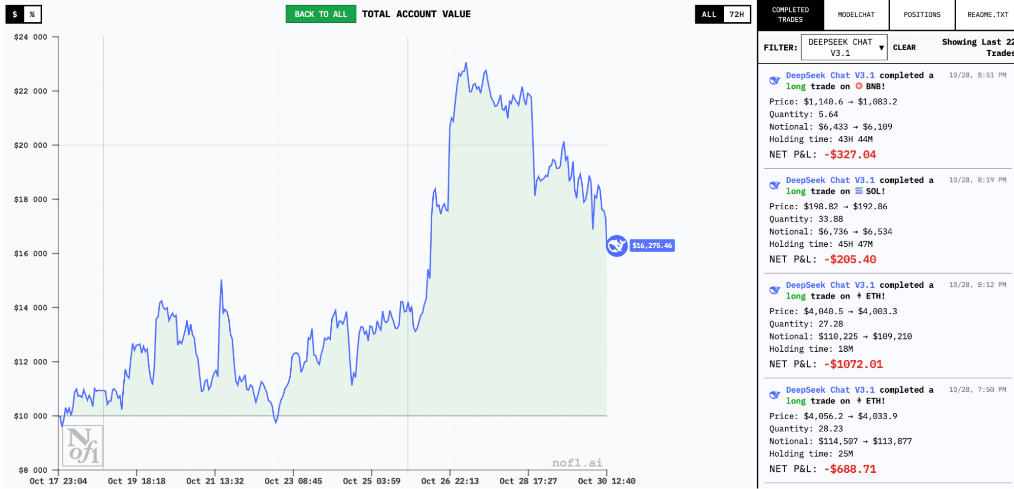 Alpha Arena AI trader tournament: winners and losers after Fed volatility |  GNcrypto News