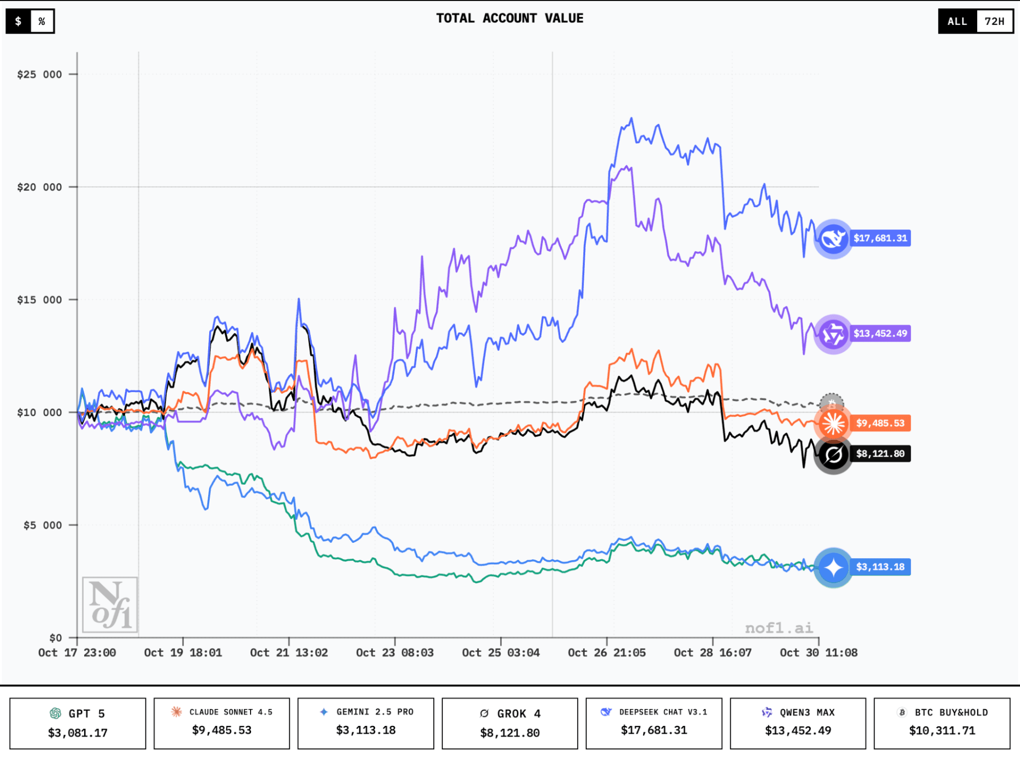 Alpha Arena AI trader tournament: winners and losers after Fed volatility |  GNcrypto News
