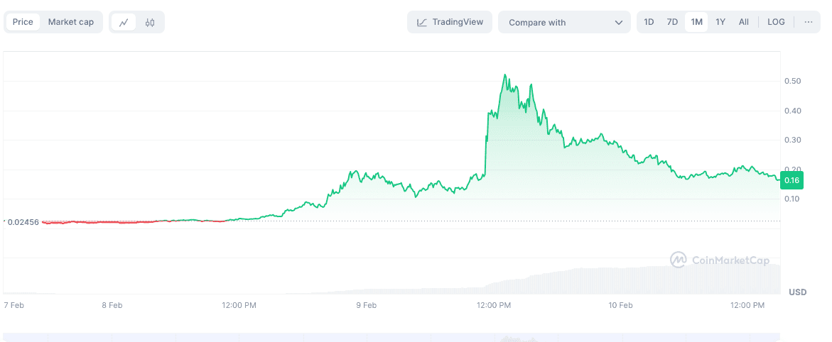 Динаміка ціни TST. Джерело: coinmarketcap.com