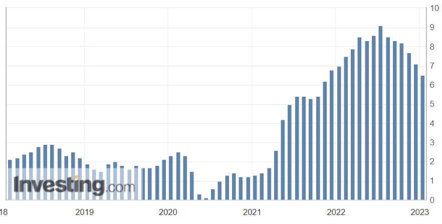 US CPI Source: Investing.com