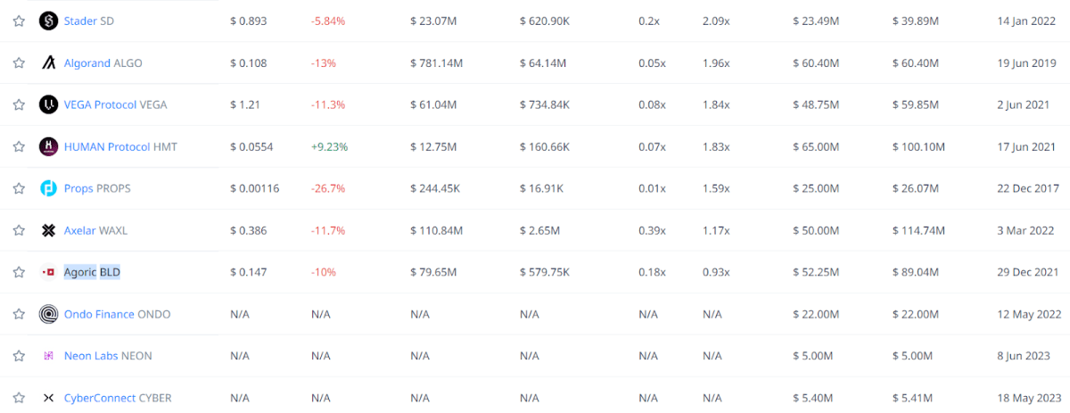 Статистика окупаемости инвестиций в Agoric на платформе Coinlist (cryptorank.io)