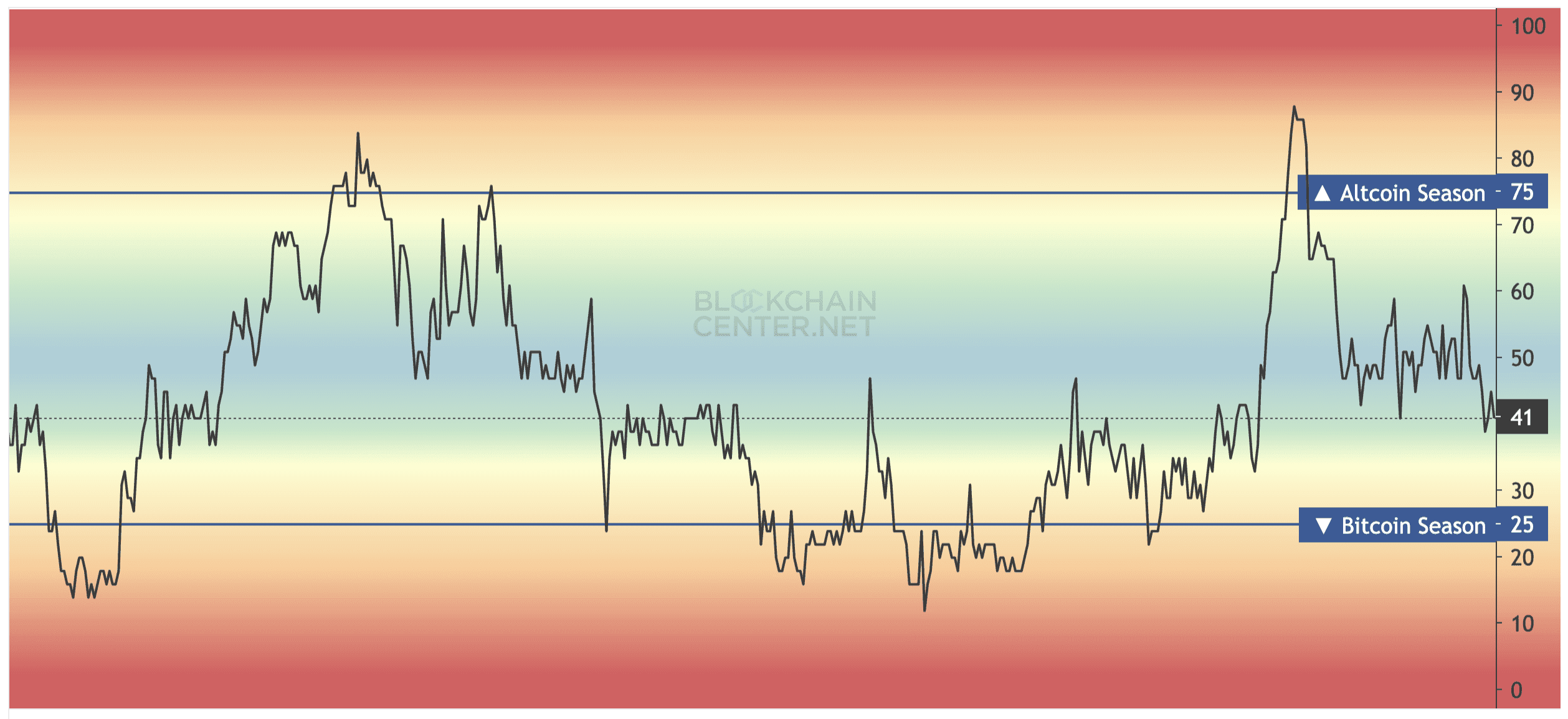 Индекс альтсезона. Источник: blockchaincenter.net