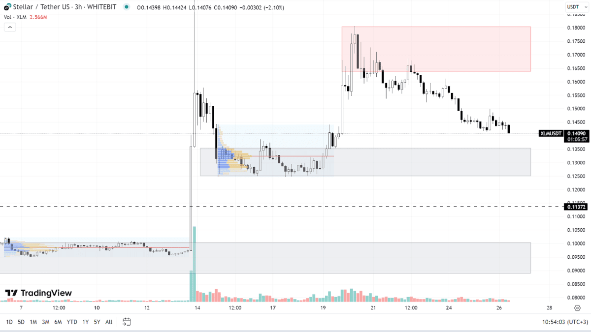 График XLM на H3-таймфрейме