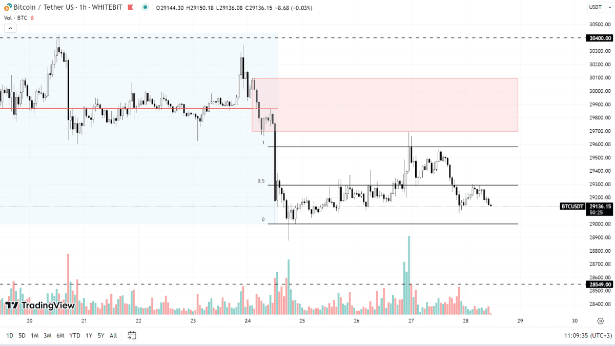 Графік BTC на H1-таймфреймі