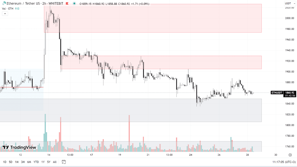 Графік ETH на H2-таймфреймі