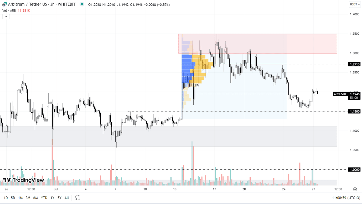 ARB chart on the H3 timeframe