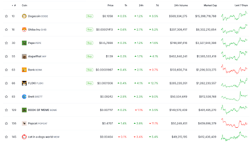 Memecoin market overview. Source: CoinGecko