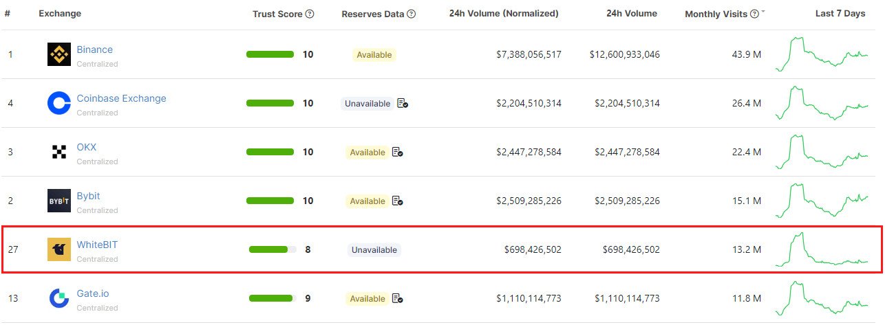 WhiteBIT є одним із світових лідерів за трафіком. Джерело: CoinGecko
