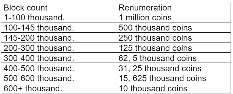 Source: White paper on dogecoin