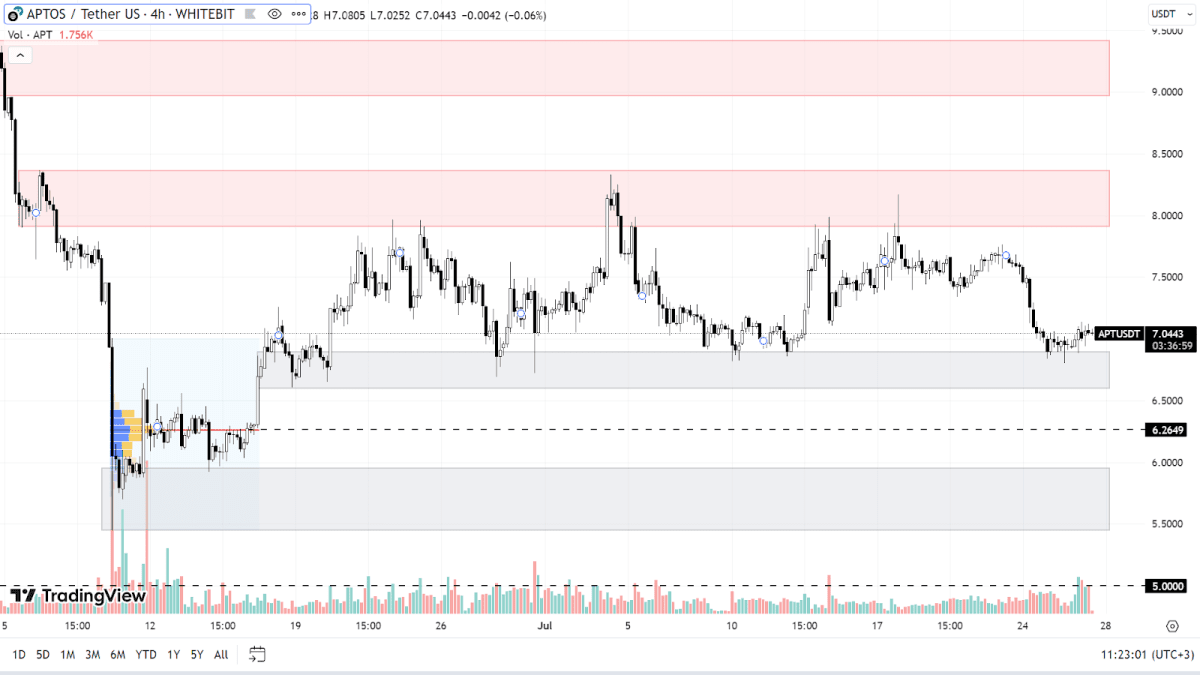 APT chart on the H4 timeframe